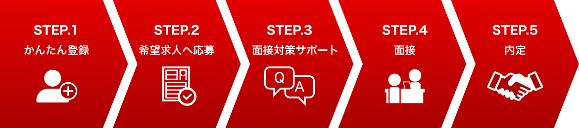 あなたの就職をしっかりサポート